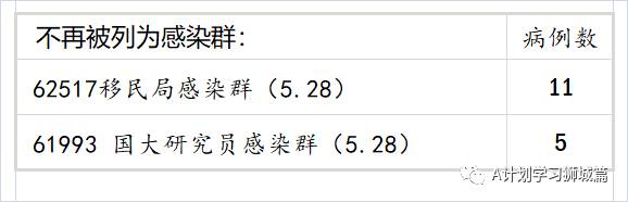 5月29日，新加坡疫情：新增33起，其中社區23起，輸入10起；本地一個月確診學生病例彙總