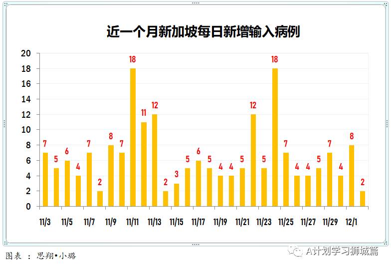 12月3日,新加坡疫情:新增9起,其中,宿舍客工1起,輸入8起