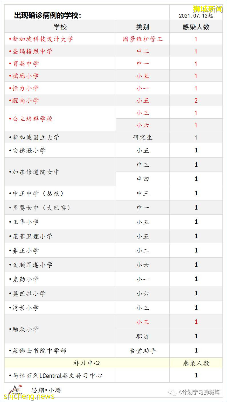 7月25日，新加坡疫情：新增125起，其中本土117起，輸入8起；又多所學校出現確診病例