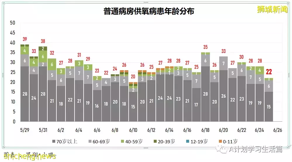 新增5116起病例 無人病逝；新加坡每周病例傳播率進一步提高到1.52