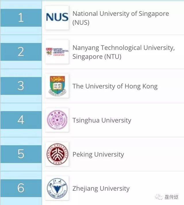 2020年大学排行榜 新加坡国立大学蝉联亚洲第一