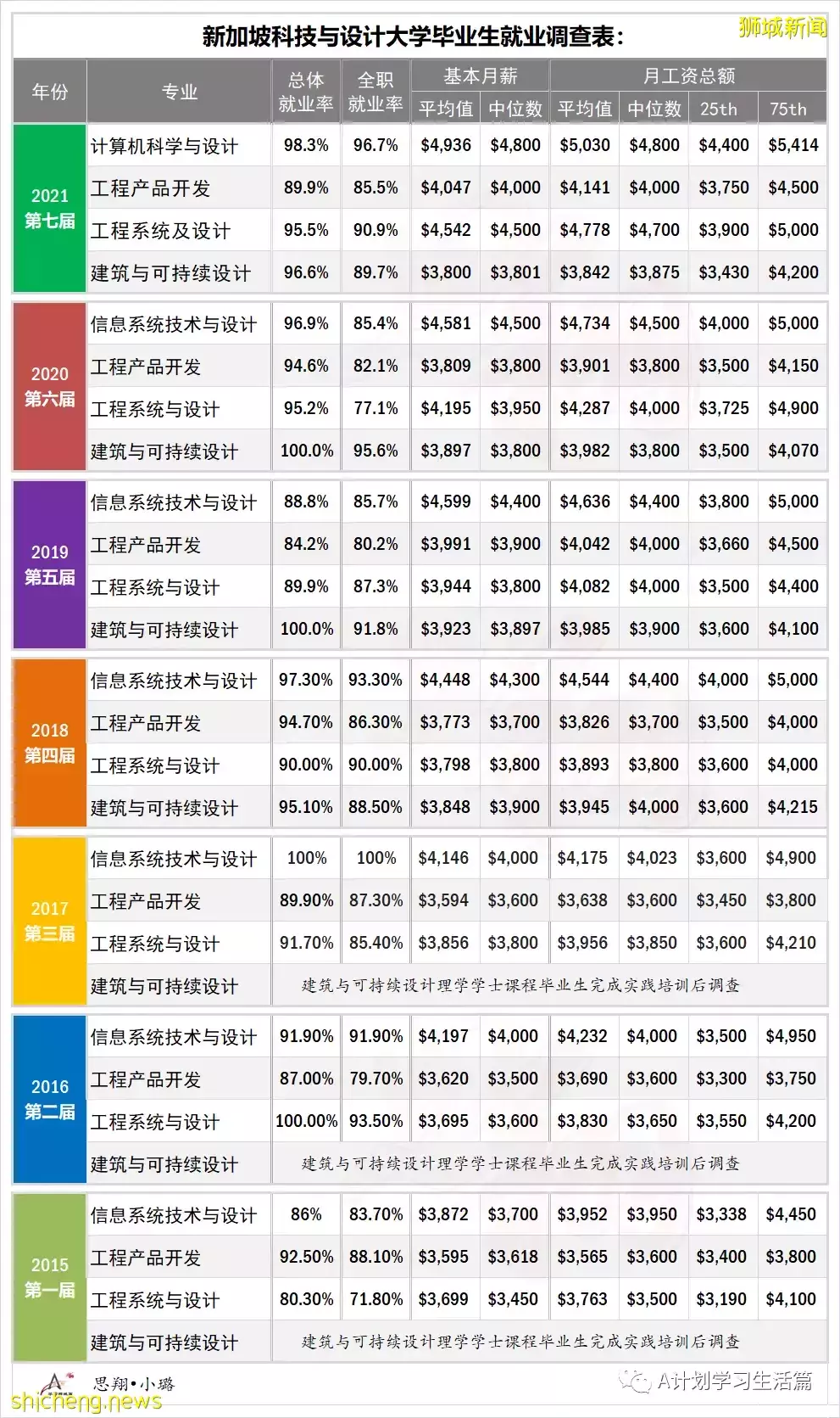 最新出爐：2021年新科大第七屆畢業生就業率及工薪調查情況