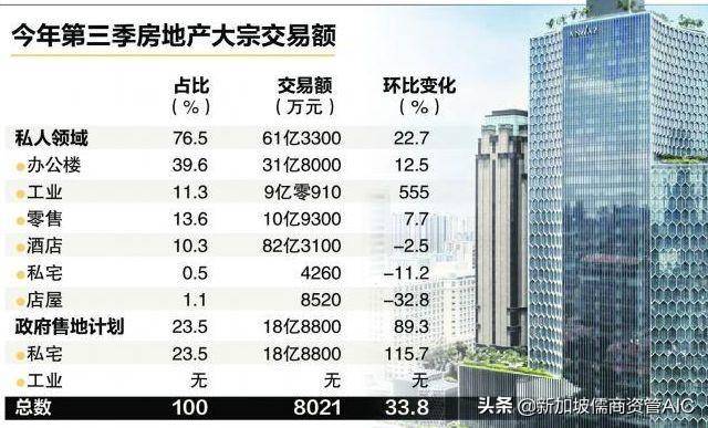 第三季新加坡各领域房地产投资销售总额数据出炉