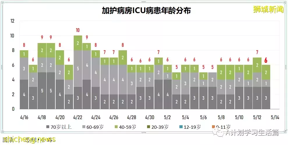 新增3383起，住院260人,其中ICU重症8人；新加坡连续五天单日新增超过3000起