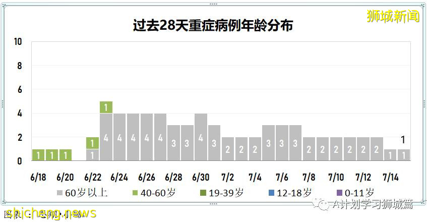 7月16日,新加坡疫情:新增61起,其中本土53起,輸入8起;其中32起是KTV夜店感染群