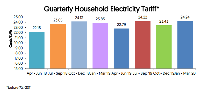 ​新加坡电费涨价，突破5年新高！