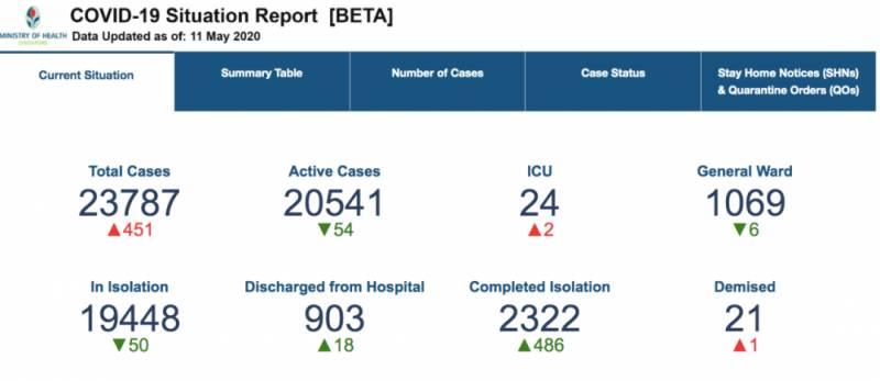 新加坡新增3个感染群 | 新高！504个患者同一天出院