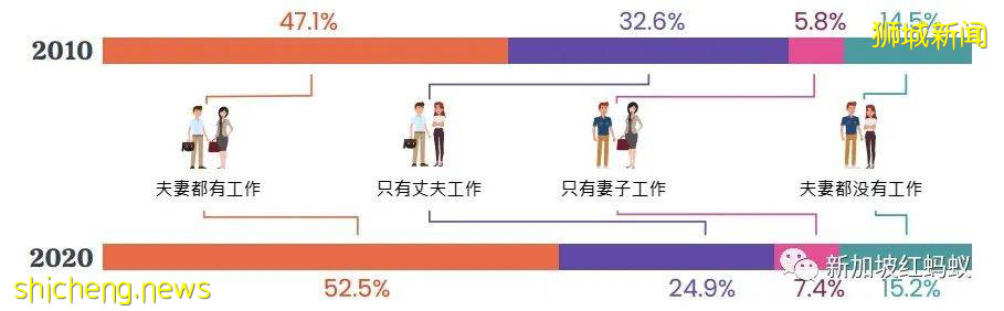 過去十年新加坡家庭規模越變越小，平均月入越來越高