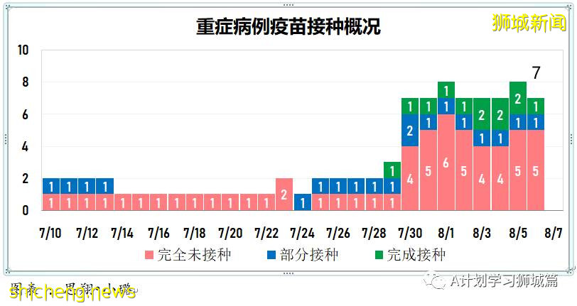 8月7日，新加坡疫情：新增81起，其中本土75起，輸入6起；本地目前共89名12歲以下孩童因冠病住院