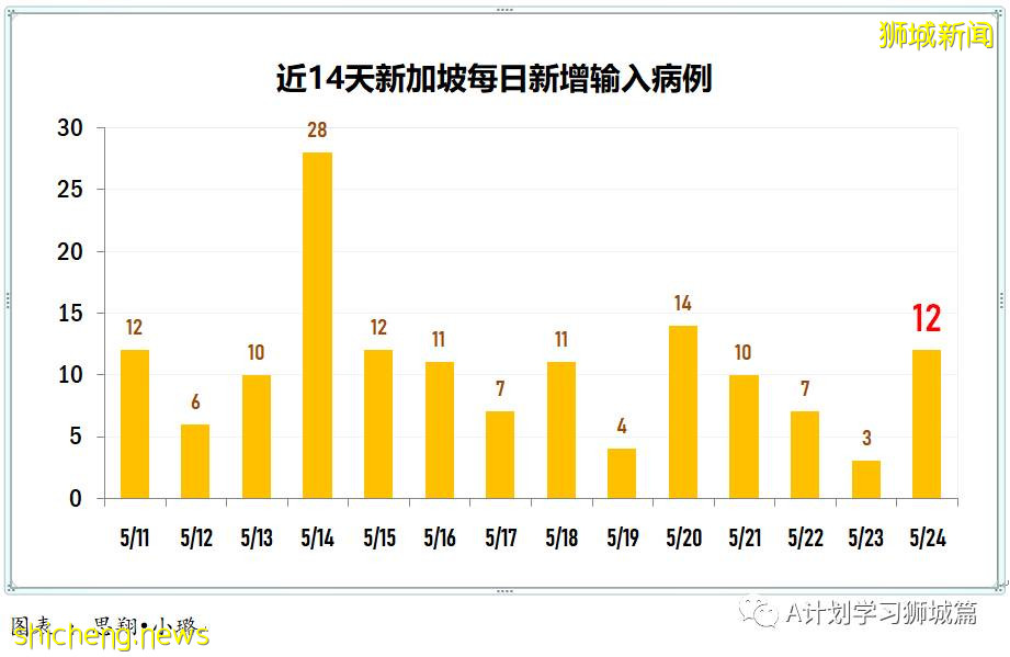 5月25日,新加坡疫情:新增30起,其中社區18起,宿舍客工3起,輸入9起;又有五名學生和一名老師確診
