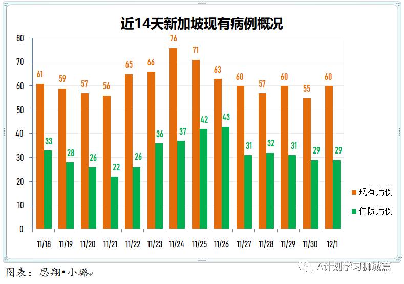 12月2日，新加坡疫情：新增2起，全是境外輸入病例