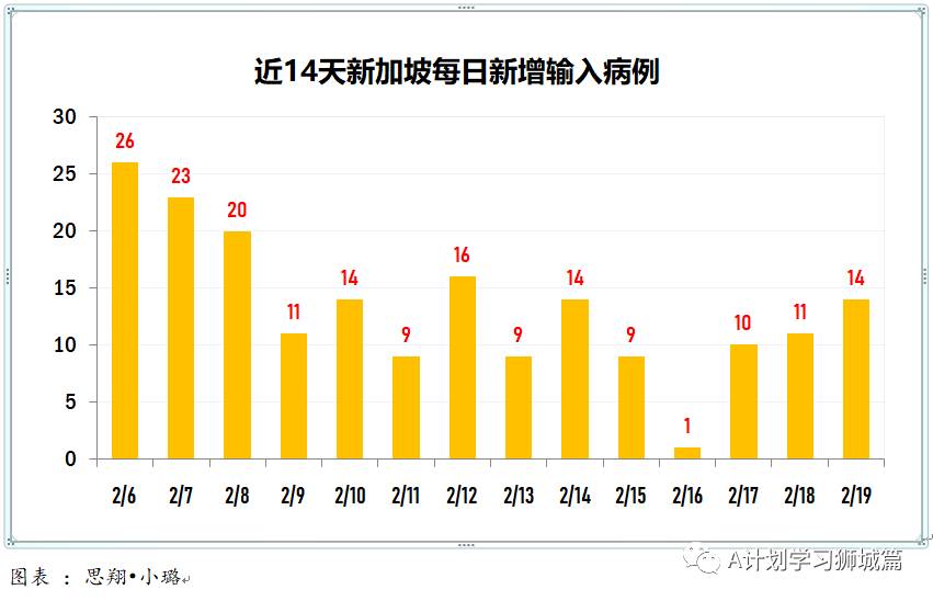 2月20日，新加坡疫情：新增12起，全是境外輸入病例
