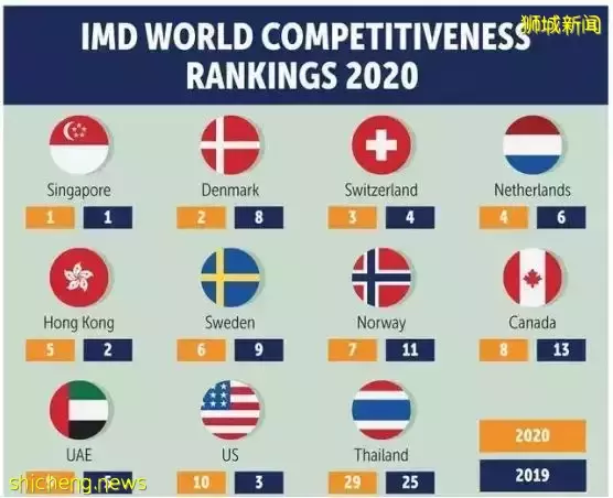 新加坡经济维持竞争优势的奥秘