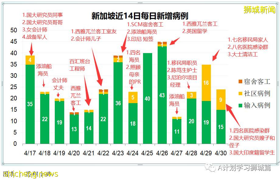 5月1日，新加坡疫情：新增34起，其中社區7起，宿舍客工2起，輸入25起；新加坡進一步收緊社區及邊境管制措施