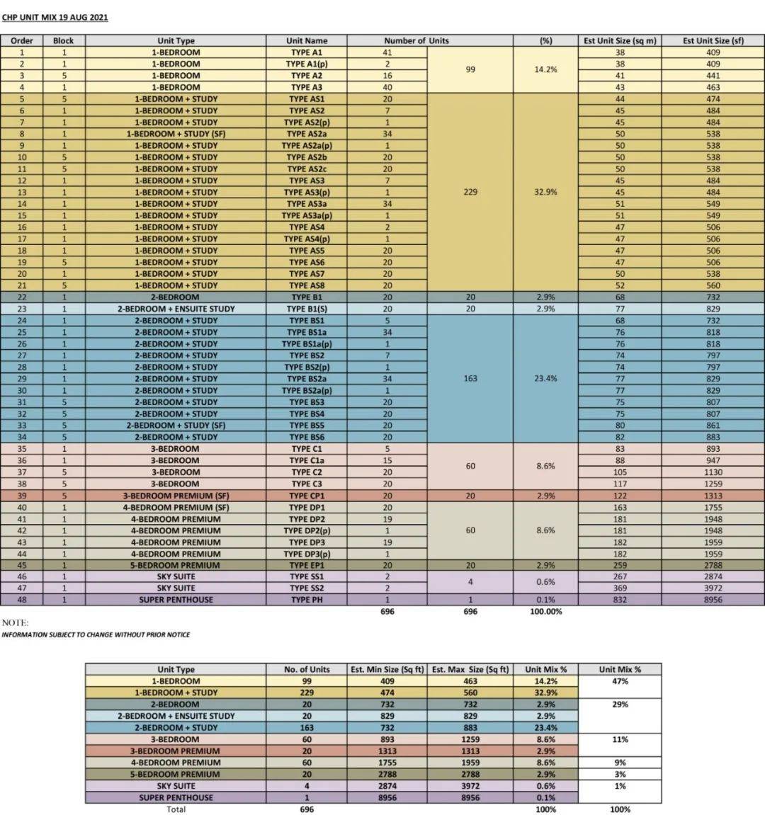 康甯河灣Canninghill Piers今天選房,感謝財神保佑,接下來就是看運氣能否選到房了,$2634psf起