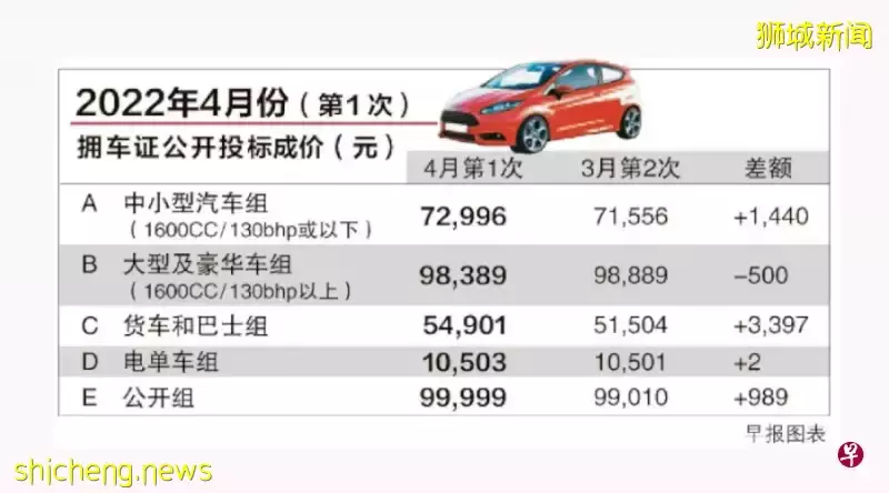 新加坡拥车证再涨 拥车需10万新元