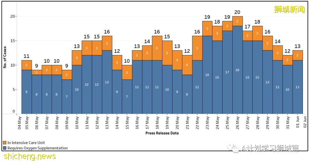 6月2日，新加坡疫情：新增31起，其中社區24起，輸入7起；本地疫苗接種達4百萬劑以上