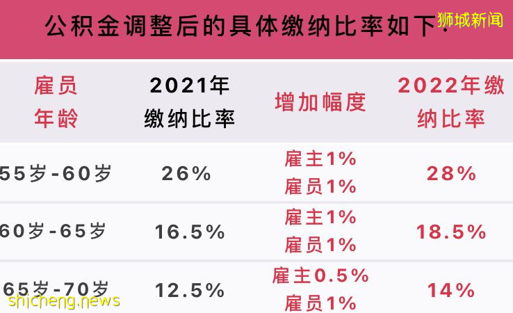 好消息！政府要調整CPF和填補保健儲蓄啦！給國民造福利