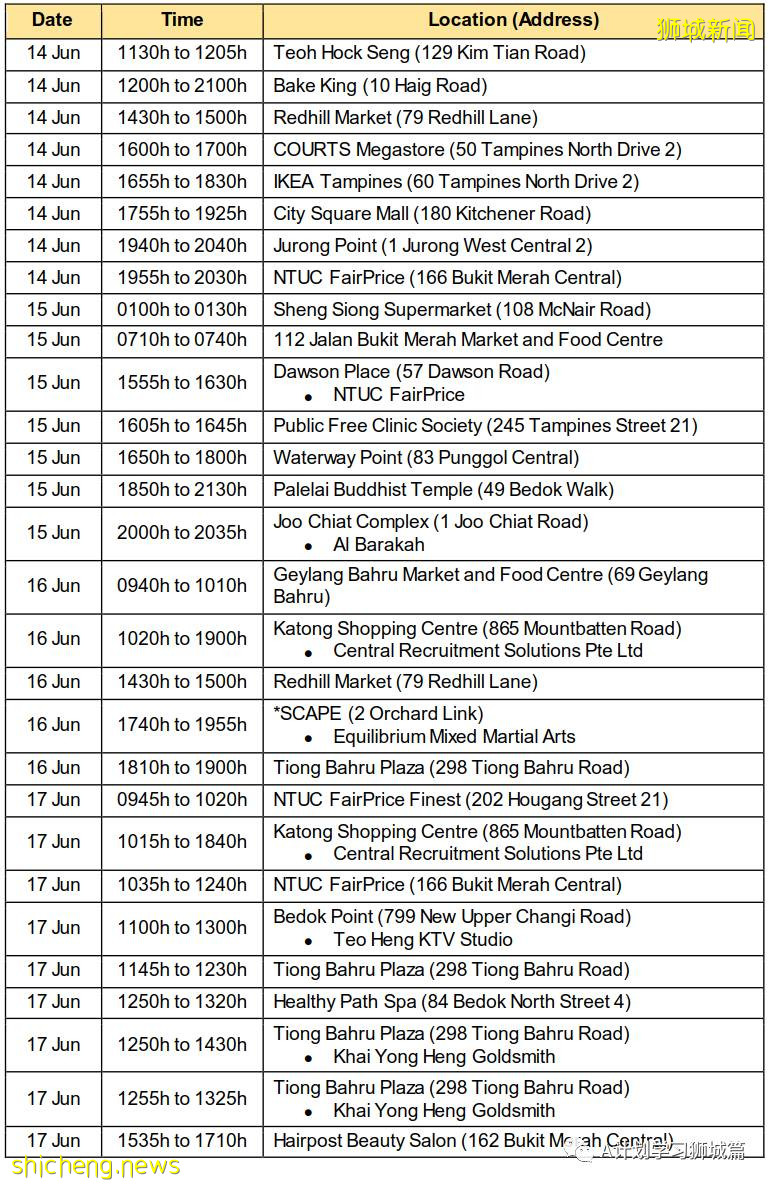 6月28日，新加坡疫情：新增9起，其中社區4起，輸入5起；亨德申彎和麟谷峇魯四座組屋強制檢測
