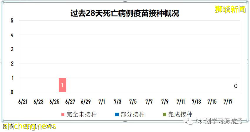 7月19日，新加坡疫情：新增172起，其中本土163起，輸入9起；本輪疫情已有七所學校出現學生或職員確診