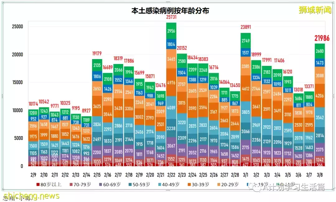 新增17051起，目前住院病患1513人；王乙康表示奧密克戎在新加坡的傳播已經達到巅峰開始消退