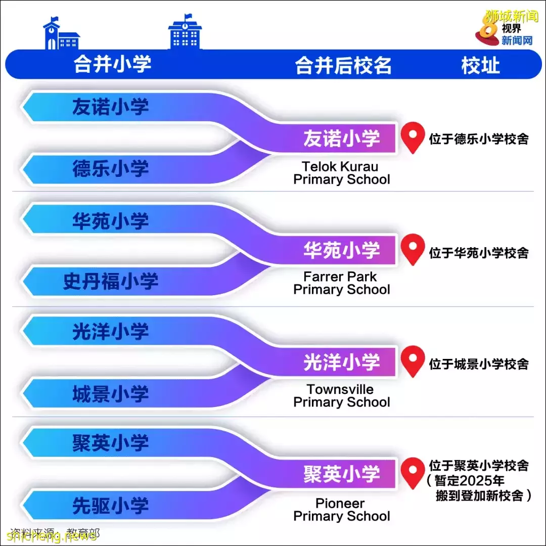 新加坡18所学校合并为9所，国际生没学上了？NONONO
