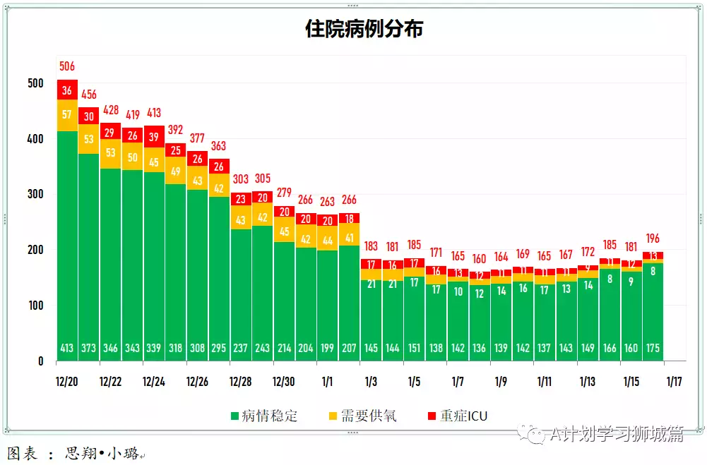 新增863起,新确诊感染奥密克戎变种毒株675起;新加坡超过半数人口已接种疫苗追加剂