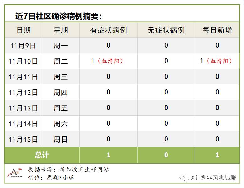11月16日,新加坡疫情:新增5起,全是境外輸入病例