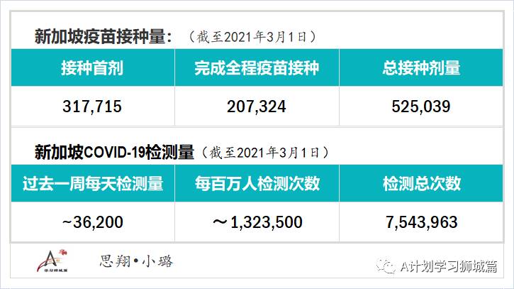 3月7日，新加坡疫情：新增13起，全是境外輸入病例