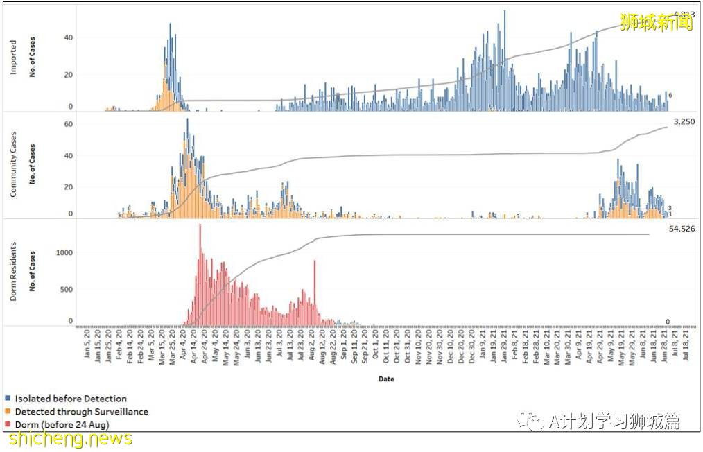 7月2日，新加坡疫情：新增10起，其中社區3起，輸入7起；時隔四天本地出現一起無關聯病例