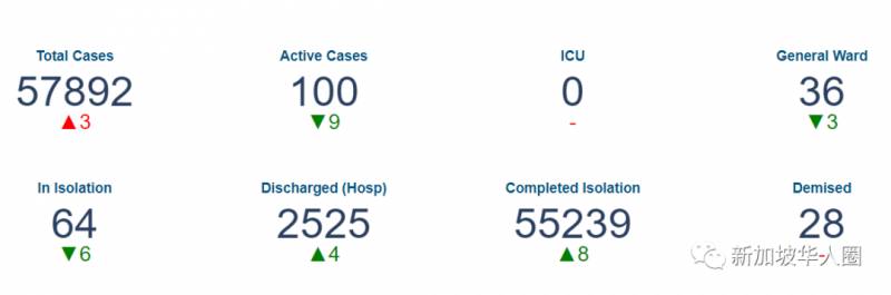 新增9例！新加坡檢測全島小販中心，包括攤販、送餐員和清潔工