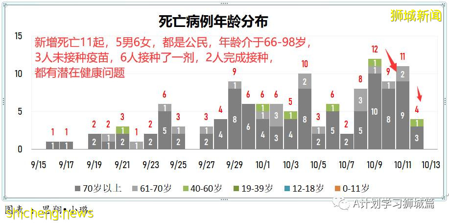 10月13日，新加坡新增3190起，其中社区2686起，宿舍客工498起，输入4起；九人死于冠病