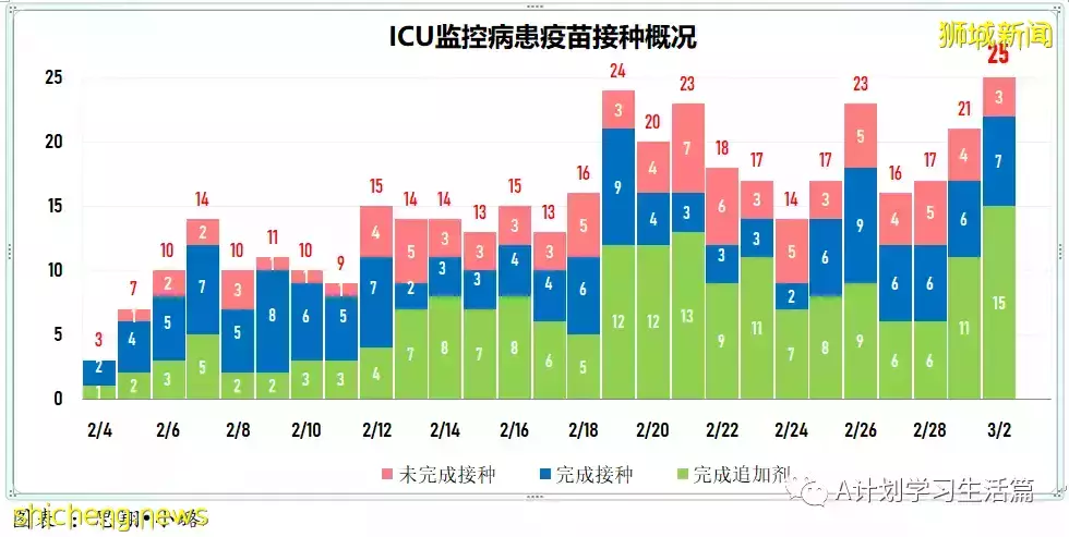 新增18162起，目前住院病患1685人；新加坡24萬5歲至11歲童已接種至少一劑冠病疫苗
