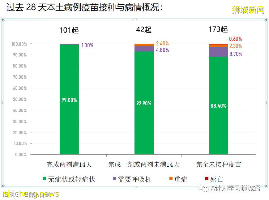7月1日，新加坡疫情：新增10起，其中社區4起，輸入6起；本地已連續四天沒有無關聯病例