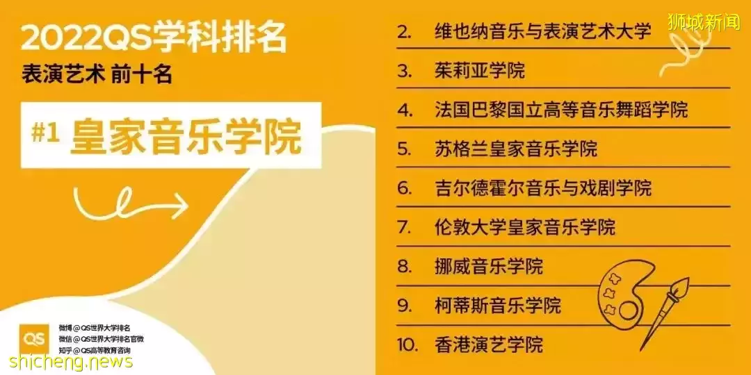 2022QS世界大學學科排名發布！亞洲大學中新加坡國立大學表現出色
