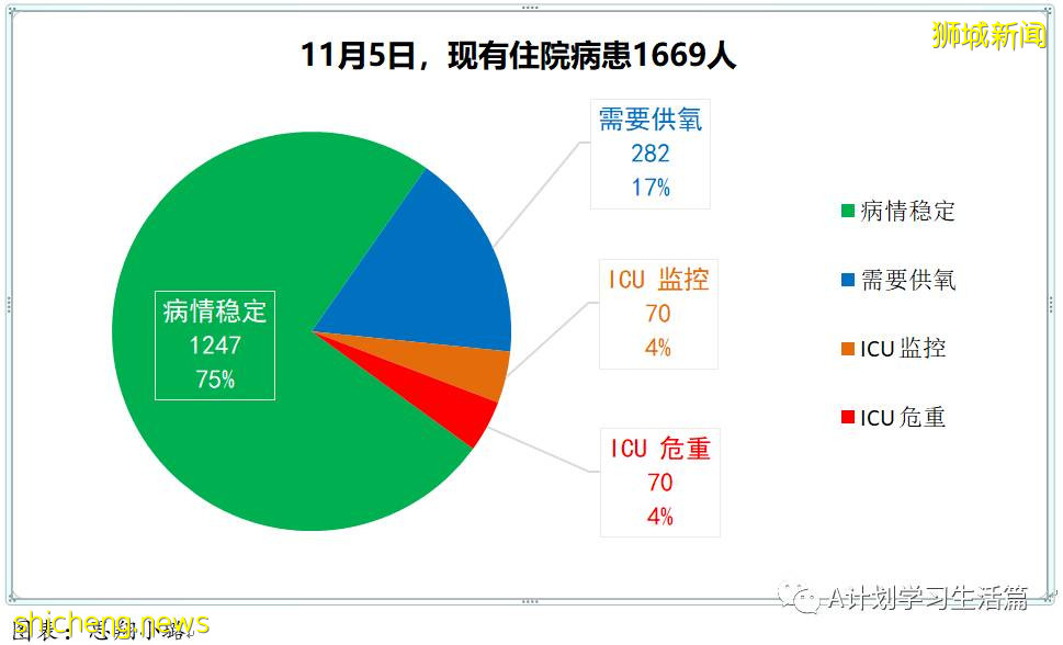 11月5日，新加坡新增1767起，其中社區1639起，宿舍客工120起，輸入8起；9人因冠病並發症去世