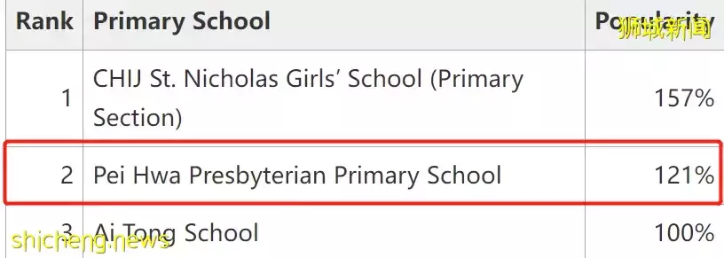 全球最佳留学城市,新加坡竟排第13!小学报名首日,这两所“爆”了