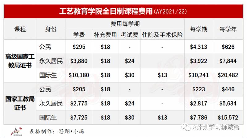 新加坡教育部公布:新學年理工學院和工教院學費(AY2021/22)