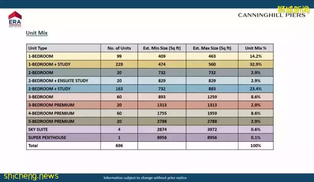 開盤不到10天，已售出超8成單元！是誰？—北靠山，南面水，克拉碼頭旁的綜合性項目Canninghill Piers 康甯河灣