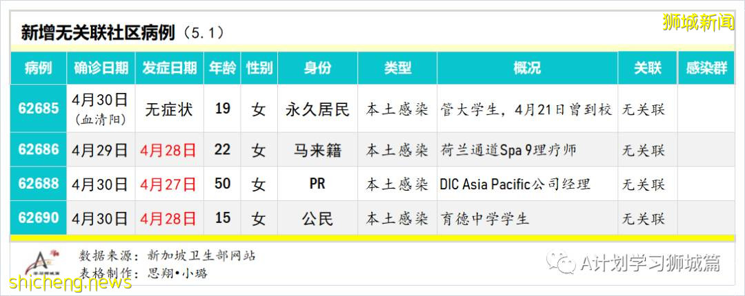 5月2日，新加坡疫情：新增39起，其中社區14起，輸入25起；1500名育德中學師生及外部供應商今天返校檢測冠病