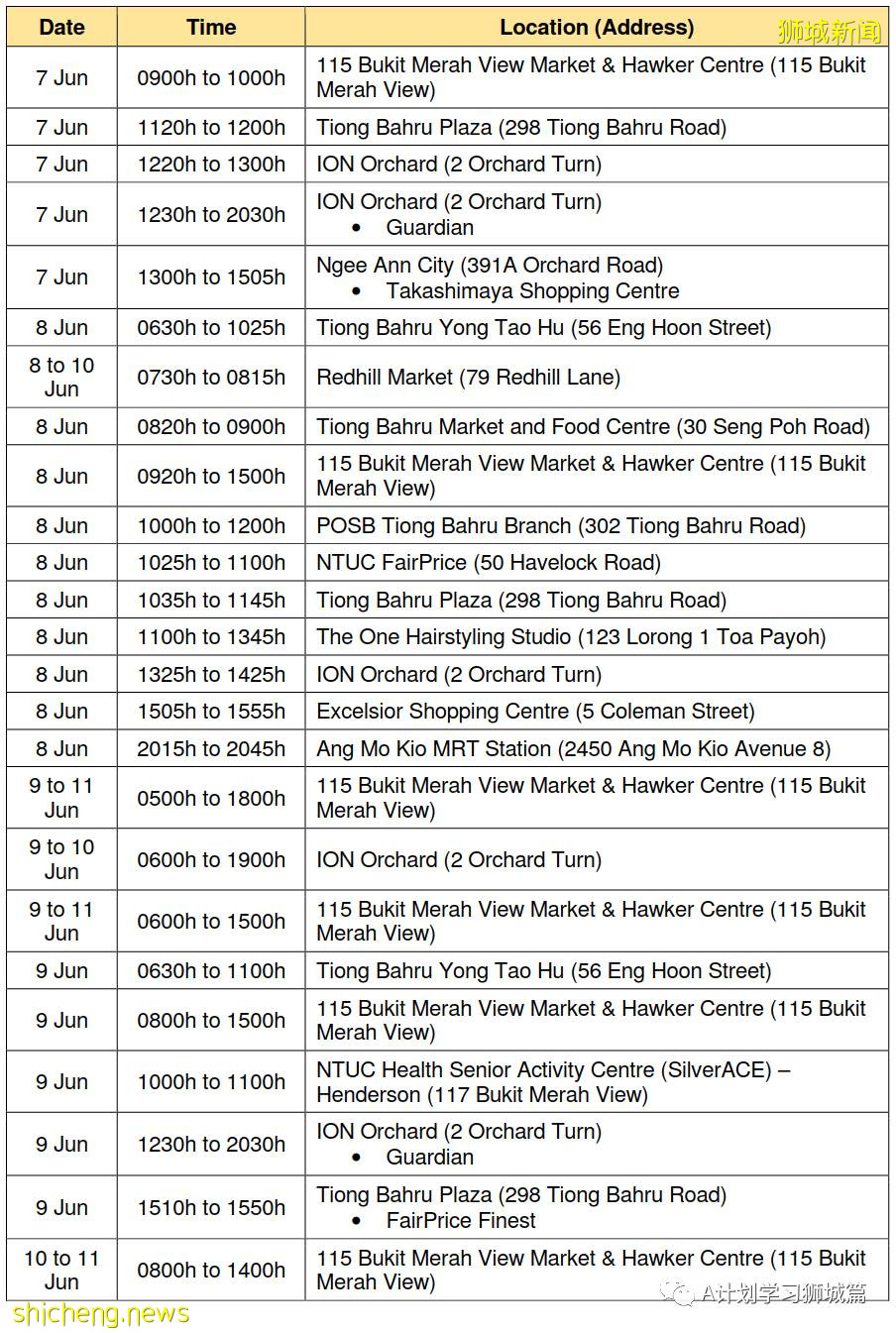 6月19日，新加坡疫情：新增21起，其中社區14起，輸入7起；新加坡50%的民衆已經接種至少一劑疫苗