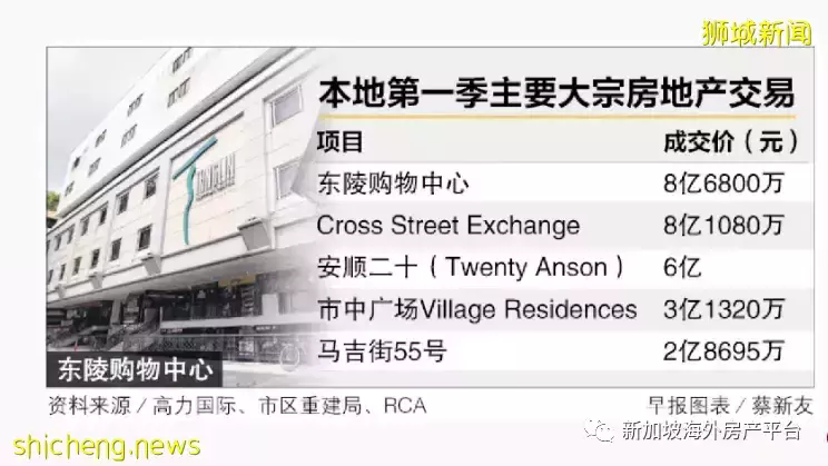 新加坡 大宗房地产首季销售额大涨103.9%至106亿元