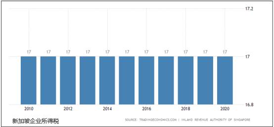 新加坡經濟及市場情況綜合分析