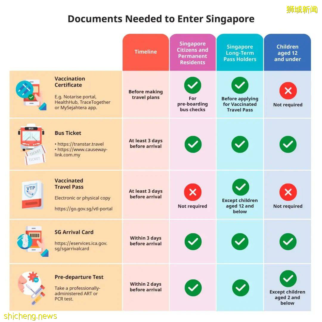 新马陆路VTL旅客入境新加坡后需进行ART检测,若确诊需隔离十天