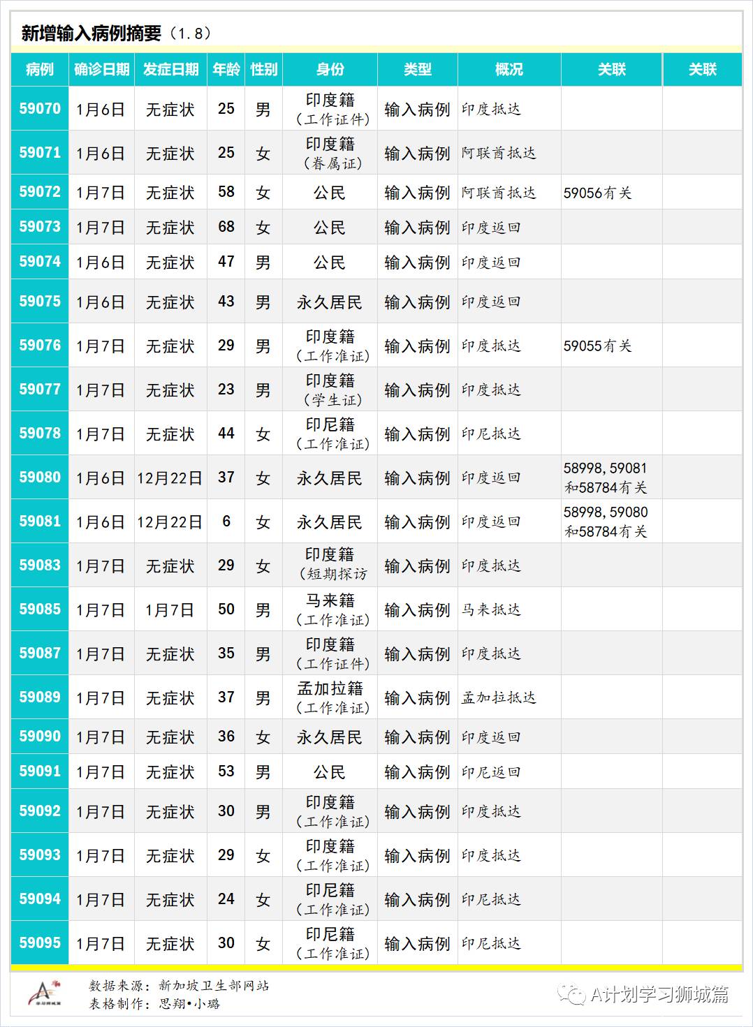 1月9日，新加坡疫情：新增29起，全是境外輸入病例