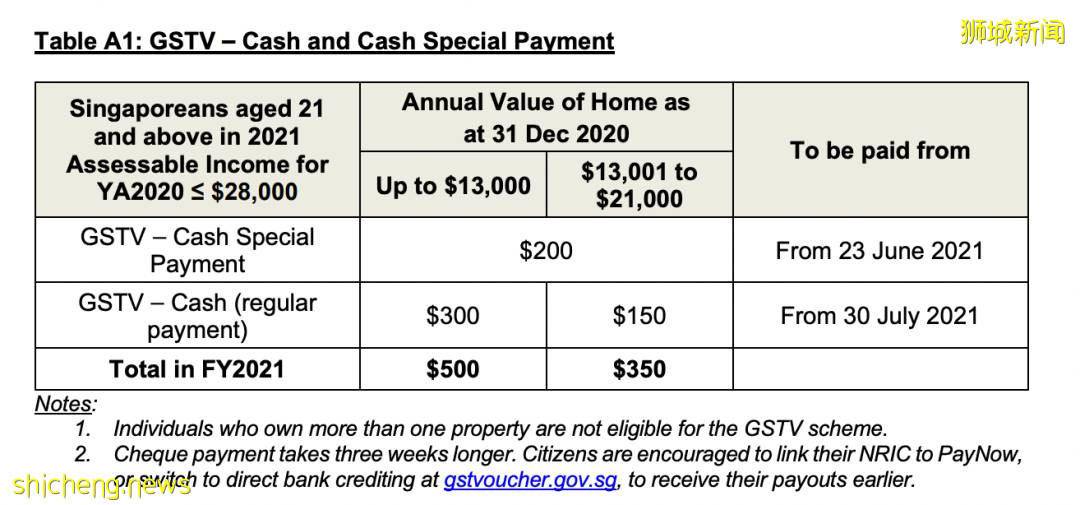 這個月，新加坡有140萬人收到最多$500新幣！最新補貼來了