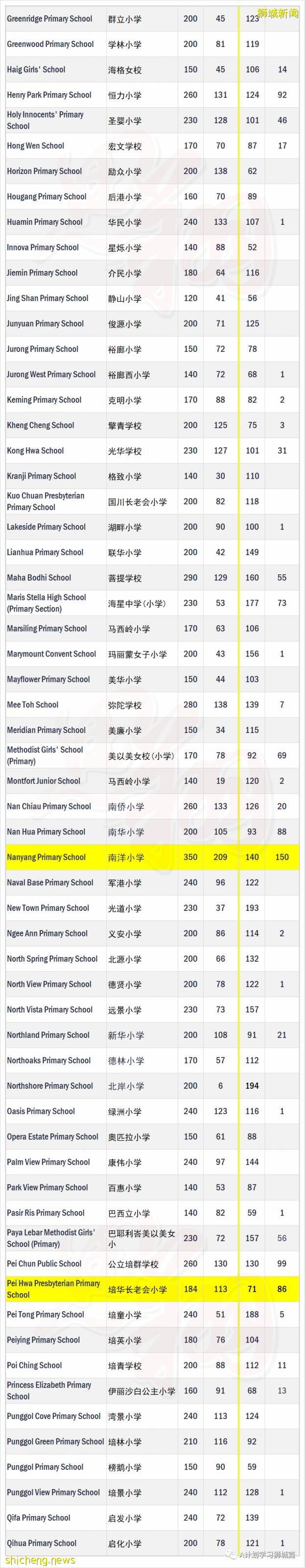 新加坡小一报名2A1阶段学额及申请人数汇总, 五所小学超额将进行抽签