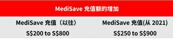 MediShield Life正在接受審查，以提高其收益。但與此同時