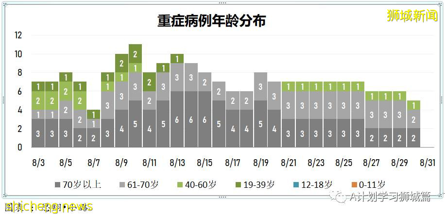 8月31日，新加坡疫情：新增161起，其中本土156起，輸入5起；過去一周同住戶成員間的傳染病例占48％