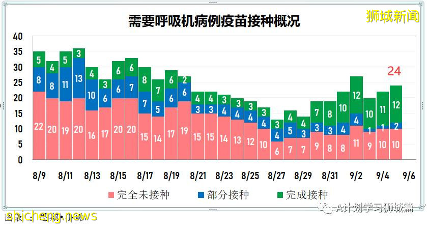 9月6日，新加坡疫情：新增241起，其中本土235起，輸入6起；培童小學一名學生確診